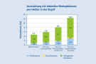 Balkendiagramm zeigt die Flächen an Biotopbäumen im Staatsforst