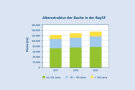 Balkendiagramm zeigt Altersstruktur der Buche für 2011, 2016 und 2021