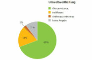 Ein Kreisidagramm zeigt das Ergebnis zur Befragung zur Umwelterhaltung