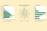 Diagramme mit Anteilen der Seehöhe, Exposition und Hangneigung innerhalb der beiden Projektgebiete Chiemgau (grün) und Karwendel (blau). Es wird deutlich, dass das Projektgebiet Karwendel höher gelegen und insgesamt steiler als das Projektgebiet Chiemgau ist. Im Karwendel sind mehr nördlich exponierte Bereiche vorzufinden.  