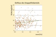 Punktediagramm das den Einfluss des Stoppelanteils zeigt