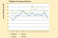 Die Energiedichte ist in der Kulturlandschaft im Durchschnitt um ein Megajoule umserztbare Energie / Tag höher als in der Naturlandschaft. Das ist vor allem im Winter ausgeprägt, Fütterung ist nicht notwendig.
