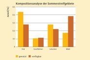 Kompositionsanalyse der Sommerstreifgebiete. Gegenübergestellt werden die tatsächlich genutzten sowie die potenziell vorhandenen Anteile der Landschaftstypen. Gezeigt werden orange Balken, welche die durchschnittliche Nutzungsrate gemittelt über alle besenderten Gämsen angeben. Die verfügbaren Anteile (rot) waren für alle Tiere im Gebiet gleich. Es wird deutlich, dass die Gämsen Fels und Latschenfeld selektierten und Wald mieden. Grasflächen wurden entsprechend ihrem Angebot genutzt, also werden selektiert noch gemieden.
