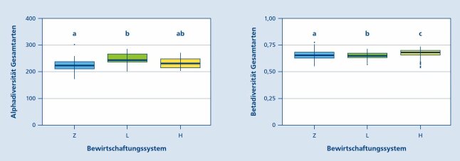 Grafik: Alphadiversität und Betadiversität in Abhängigkeit von Bewirtschaftungsform