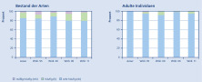 Zwei Balkendiagramme, die den gesamten Spinnenbestand der Arten und der adulten Individuen in Deutschland angeben. Ermittelt mittels Fallenkombinationen