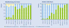 Zwei Balkendiagramme, die die Waldbindung der Arten, der mit der Bodenfalle gefangenen Arten darstellen.