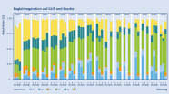 Diagramm  zeigt die Entwicklung der Begleitvegetation auf KUP und auf Brache an.