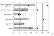 Balkendiagramm zur Diversität der Weißtannenpopulation, weitere Informationen im Text.