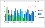 Grafik zur Baumartenzusammensetzungen im Höhengradient FORKAST in acht Naturwaldreservaten in Abhängigkeit von der Meereshöhe.