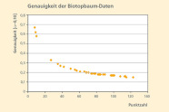 Entwicklung der Genauigkeit der Biotopbaum-Daten in Abhängigkeit von der Stichprobenzahl