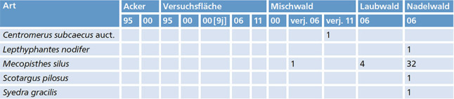 Rote Liste Arten und seltene Arten der Bodenfallenreihen