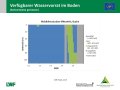 Flächendiagramm zur Wasserversorgung mit der x-Achse zu den Wochen Januar bis Mai 2020 und der y-Achse zur Bodentiefe in cm. Farbig gefüllte Bereiche stellen die Quantität dar. Grün markiert steht für gute Wasserversorgung, blau für gesättigte Verhältnisse, rot für mangelhafte Versorgung und grau für keine Daten.