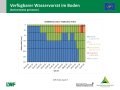 Flächendiagramm zur Wasserversorgung mit der x-Achse zu den Wochen von Februar bis Juli 2019 und der y-Achse zur Bodentiefe in cm. Farbig gefüllte Bereiche stellen die Quantität dar. Grün markiert steht für gute Wasserversorgung, blau für gesättigte Verhältnisse, rot für mangelhafte Versorgung und grau für keine Daten.
