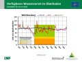 Liniendiagramme zur Wasserversorgung mit der x-Achse zu den Monaten Januar bis Dezember der Jahre  2019, 2020 und im langjährigen Mittel und der y-Achse zum Wasservorrat im Boden. Farbig dargestellt ist der Bereich der Vegetationsperiode, grün markiert steht für gute Wasserversorgung, orange für eingeschränkte und rot für mangelhafte.