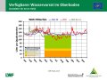 Liniendiagramme zur Wasserversorgung mit der x-Achse zu den Monaten Januar bis Dezember der Jahre  2019, 2020 und im langjährigen Mittel und der y-Achse zum Wasservorrat im Boden. Farbig dargestellt ist der Bereich der Vegetationsperiode, grün markiert steht für gute Wasserversorgung, orange für eingeschränkte und rot für mangelhafte.