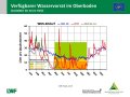 Liniendiagramme zur Wasserversorgung mit der x-Achse zu den Monaten Januar bis Dezember der Jahre  2019, 2020 und im langjährigen Mittel und der y-Achse zum Wasservorrat im Boden. Farbig dargestellt ist der Bereich der Vegetationsperiode, grün markiert steht für gute Wasserversorgung, orange für eingeschränkte und rot für mangelhafte.