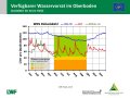 Liniendiagramme zur Wasserversorgung mit der x-Achse zu den Monaten Januar bis Dezember der Jahre  2019, 2020 und im langjährigen Mittel und der y-Achse zum Wasservorrat im Boden. Farbig dargestellt ist der Bereich der Vegetationsperiode, grün markiert steht für gute Wasserversorgung, orange für eingeschränkte und rot für mangelhafte.