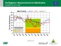 Liniendiagramme zur Wasserversorgung mit der x-Achse zu den Monaten Januar bis Dezember der Jahre  2019, 2020 und im langjährigen Mittel und der y-Achse zum Wasservorrat im Boden. Farbig dargestellt ist der Bereich der Vegetationsperiode, grün markiert steht für gute Wasserversorgung, orange für eingeschränkte und rot für mangelhafte.