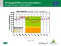 Liniendiagramme zur Wasserversorgung mit der x-Achse zu den Monaten Januar bis Dezember der Jahre  2019, 2020 und im langjährigen Mittel und der y-Achse zum Wasservorrat im Boden. Farbig dargestellt ist der Bereich der Vegetationsperiode, grün markiert steht für gute Wasserversorgung, orange für eingeschränkte und rot für mangelhafte.