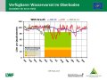 Liniendiagramme zur Wasserversorgung mit der x-Achse zu den Monaten Januar bis Dezember der Jahre  2019, 2020 und im langjährigen Mittel und der y-Achse zum Wasservorrat im Boden. Farbig dargestellt ist der Bereich der Vegetationsperiode, grün markiert steht für gute Wasserversorgung, orange für eingeschränkte und rot für mangelhafte.