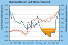 Diagramm mit fallender blauer Kurve und steigender roter Kurve, im rechten Drittel blaue unter roter Kurve und das Tal orange ausgefüllt