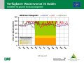 Liniendiagramme zur Wasserversorgung mit der x-Achse zu den Monaten Januar bis Dezember der Jahre  2019, 2020 und im langjährigen Mittel und der y-Achse zum Wasservorrat im Boden. Farbig dargestellt ist der Bereich der Vegetationsperiode, grün markiert steht für gute Wasserversorgung, orange für eingeschränkte und rot für mangelhafte.