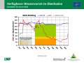 Liniendiagramme zur Wasserversorgung mit der x-Achse zu den Monaten Januar bis Dezember der Jahre  2019, 2020 und im langjährigen Mittel und der y-Achse zum Wasservorrat im Boden. Farbig dargestellt ist der Bereich der Vegetationsperiode, grün markiert steht für gute Wasserversorgung, orange für eingeschränkte und rot für mangelhafte.