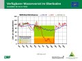 Liniendiagramme zur Wasserversorgung mit der x-Achse zu den Monaten Januar bis Dezember der Jahre  2019, 2020 und im langjährigen Mittel und der y-Achse zum Wasservorrat im Boden. Farbig dargestellt ist der Bereich der Vegetationsperiode, grün markiert steht für gute Wasserversorgung, orange für eingeschränkte und rot für mangelhafte.