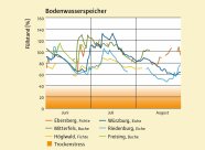 Liniendiagramm mit mehreren bunten Linien. Die x-Achse stellt die Monate Juni bis August, die y-Achse den Füllstand in Prozent dar.