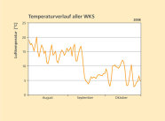 Durchschnittlicher Temperaturverlauf aller Waldklimastationen von August bis Oktober 2008. Der Graph bewegt sich von August bis Mitte September zwischen 10 und 20 Grad, dann stürzt die Temperatur auf unter 5 Grad und bewegt sich schließlich bis Ende Oktober zwischen etwa 2,5 und 12 Grad. 