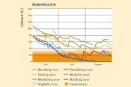 Bodenfeuchte in Bayern generell im Bereich des Trockenstress