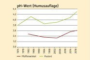 Grafik die den ph-Wert als rote und grüne Linie zeigt; grün deutlich höher als rot