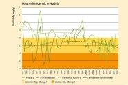 Grafik die den Magnesiumgehalt in den Nadeln zeigt; unteres Drittel orange mit aktuem Mangel, mittleres Dritter gelb mit latentem Mangel, darüber Normalversorgung; Grüne Linien geben Versorgung über die jahre an: meistens latenter Mangel bis akuter Mangel