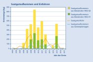 Balkendiagramm mit hohen gelben und niedrigen Balken, wobei die mittleren Balken die höchsten sind