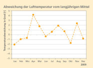 Grafik: Abweichungen der Lufttemperatur vom Mittelwert in Bezug auf die einzelnen Monate des Jahres 2009. Die größte Abweichung vom langjährigen Mittel gab es im April mit 4 Grad über dem Durchschnitt. Auch der August und der November fielen mit circa 2 Grad mehr als zuvor auf. Der Januar und der Oktober dagegen lagen ungefähr 2 Grad unter dem Schnitt.