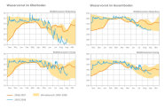Vier Diagramme: Sie veranschaulichen den jeweils gemessenen Bodenwasservorrat in Riedenburg und Freising sowohl im Oberboden, als auch im Gesamtboden. In Riedenburg sind die Werte ab Ende Juni überdurchschnittlich niedrig.
