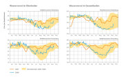 Vier Graphiken veranschaulichen den Wasservorrat im Boden. An jeweils zwei Waldklimastationen wurden der Wasservorrat sowohl im Ober-, als auch im Gesamtboden gemessen. Dabei sind die Graphen der Jahre 2007 und 2008, sowie die Fläche zwischen den Jahren von 2000-2006 in jedem der Diagramme zu sehen. 2008 sank der Wassergehalt ab etwa Mitte Mai in jeder der vier Messungen beträchtlich und stieg erst ab Ende September wieder an. 