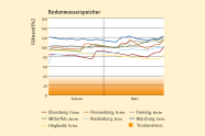 Grafische Darstellung des Bodenwasserspeichers
