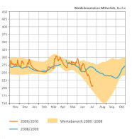 Wasservorräte an der Waldklimastation Mitterfels: Während die Wasservorräte Ende Mai und Anfang Juni über den Werten der davor gemessenen Jahre lag, bewegten sich die Werte Mitte Juli in Richtung der niedrigsten Werte der Vorjahre.