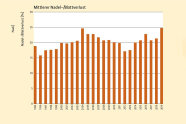 Balkendiagramm mit Nadelverlusten, immer um die 20%