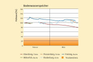 Liniendigramm zeigt für Februar und März tendenziell abnehmende Bodenwasservorräte.