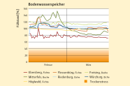 Die Grafik zeigt die Entwicklung der Bodenwasservorräte im gesamten durchwurzelten Bodenraum in Prozent zur nutzbaren Feldkapazität