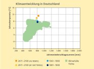 Die Grafik zeigt die Klimaentwicklung bis 2100 nach den Klimamodellen WETTREG und REMO und die klimatischen Bedürfnisse der Fichten. Beide Klimamodelle liegen grafisch, in Bezug auf Jahrestemperatur und -niederschlagssumme außerhalb der klimatischen Bedürfnisse der Fichten. 