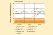 Diagramm mit Linien, in vielen verschiedenen Farben, mit Spitzen und Tälern