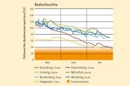 Diagramm mit verschieden farbigen Zickzackkurven darauf. Stehen für Füllstand des Bodens mit Wasser für verschiedene Baumarten über die Monate März, April und Mai