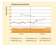 Entwicklung der Bodenwasservorräte im gesamten durchwurzelten Bodenraum im Vergleich.