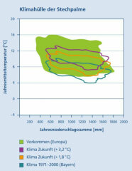 Bereich, in dem die stechpalme in abhängigkeit von niederschlag und temperatur vorkommt