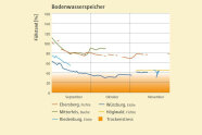 Liniendiagramm: Die x-Achse stellt die Monate September bis November, die y-Achse den Füllstand in Prozent dar