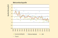 Punktiagramm mit Linien, die die allgemeine Entwicklung angeben