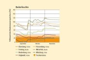 Liniendiagramm für Bodenfeuchtewerte. Auf der x-Achse sind die Tage, auf der y-Achse der Füllstand der Bodenwasserspeicher in Prozent dargestellt. 